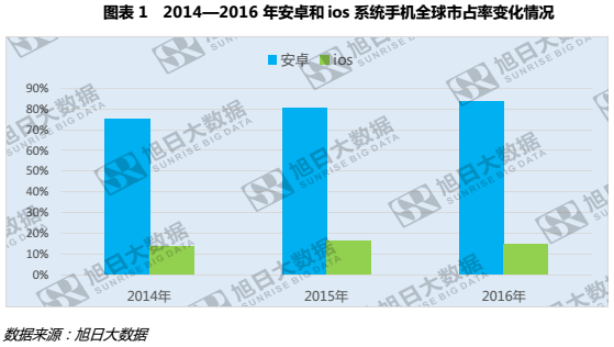 2016年ios用戶流失近4%，安卓份額穩(wěn)步攀升