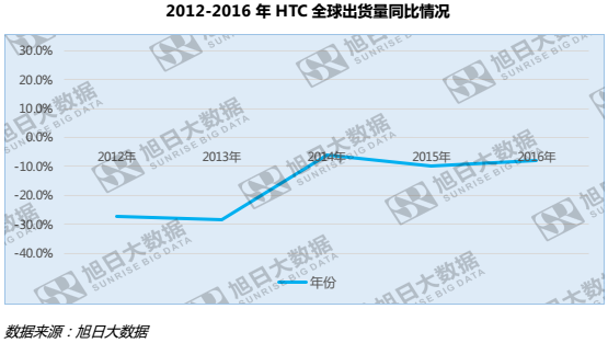 迪信通將推自有手機(jī)品牌？何不將HTC收入囊中