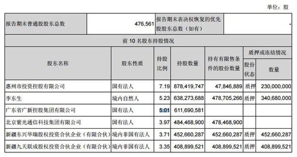 TCL集團(tuán)第一季度凈利4.48億元，同比增長71.86%