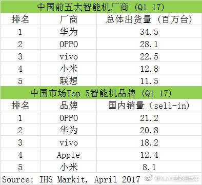 一季度國內(nèi)手機銷量排行:大廠依然無敵