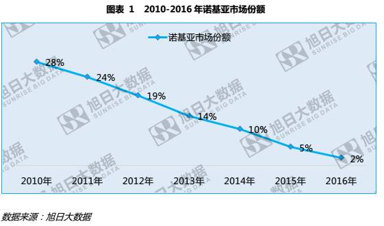 HMD和富士康能否帶領(lǐng)諾基亞重回巔峰？
