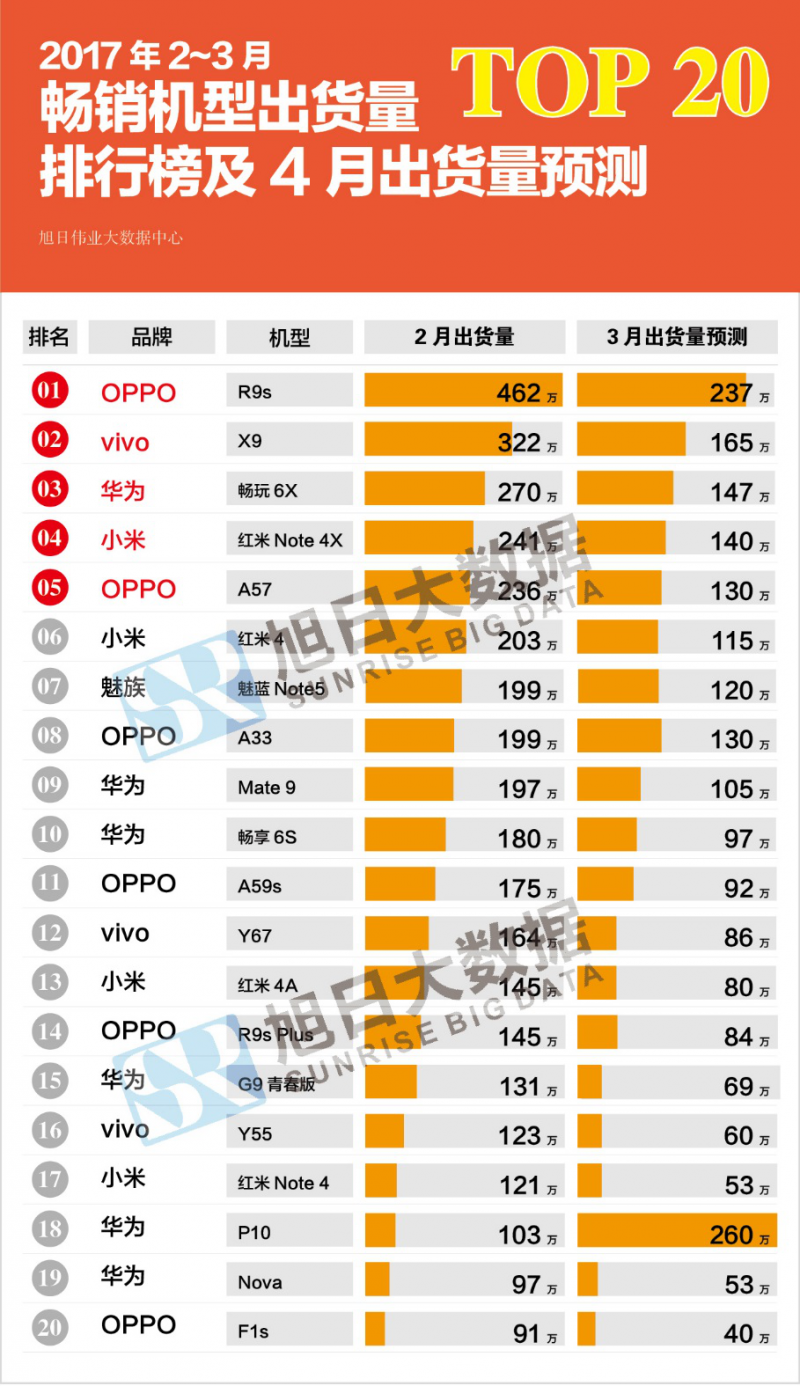 2017年2-3月top20暢銷手機(jī)出貨量排行榜:紅米Note 4X銷量第四