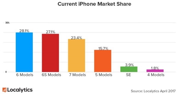 iPhone 6大批存量用戶(hù)神助iPhone 8熱銷(xiāo)