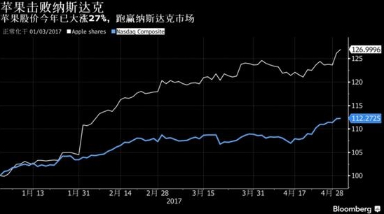 今日大選題：蘋果手機(jī)銷量下滑，華為超越指日可待