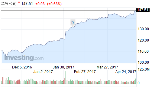 蘋(píng)果第二財(cái)季大中華區(qū)下滑14.1% 手握2568億美元用來(lái)干嘛？