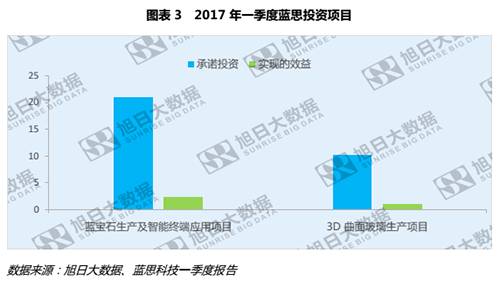藍(lán)思一季度公告發(fā)布，3D玻璃與藍(lán)寶石或?qū)⒊蔀闃I(yè)績(jī)保證