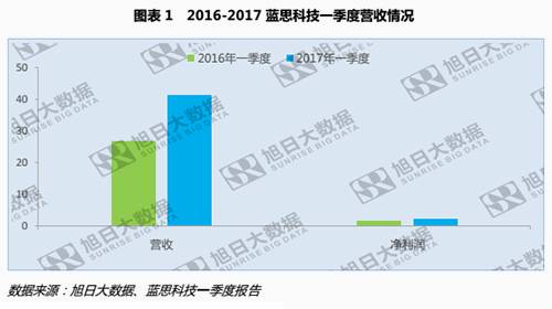 藍(lán)思一季度公告發(fā)布，3D玻璃與藍(lán)寶石或?qū)⒊蔀闃I(yè)績(jī)保證