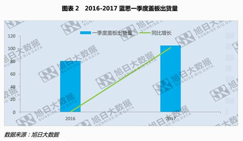藍(lán)思一季度公告發(fā)布，3D玻璃與藍(lán)寶石或?qū)⒊蔀闃I(yè)績(jī)保證