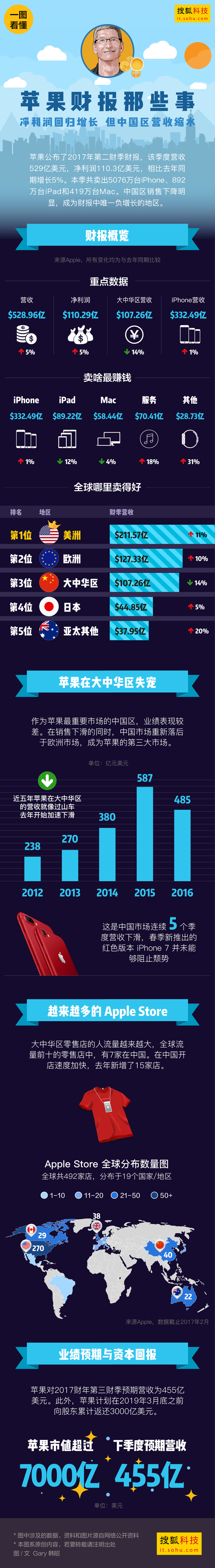 蘋果的征途 是萬億的市值還是星辰大海？