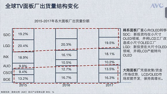 蜂擁投資液晶面板現(xiàn)后遺癥:大陸代工躍居全球首位
