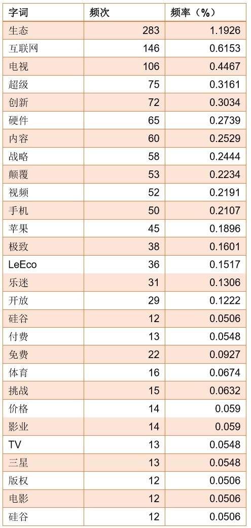 分析賈躍亭的13封內(nèi)部信，我們發(fā)現(xiàn)了這些秘密