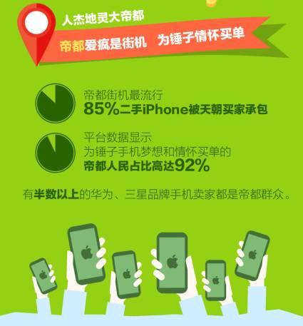 不是OPPO和vivo，三四線城市的年輕人最喜歡這款二手手機