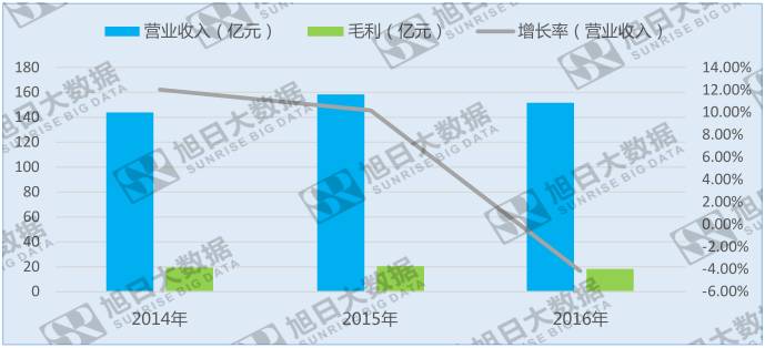出現(xiàn)上市以來(lái)首次負(fù)增長(zhǎng)，迪信通著手重塑業(yè)務(wù)體系