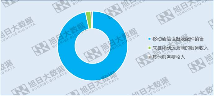 出現(xiàn)上市以來(lái)首次負(fù)增長(zhǎng)，迪信通著手重塑業(yè)務(wù)體系