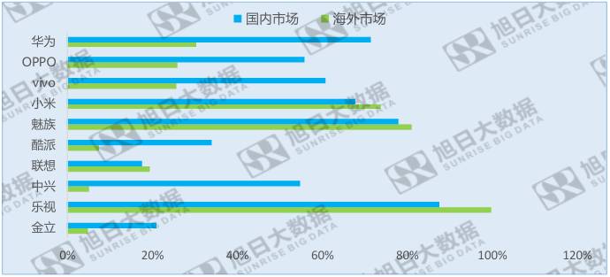中國(guó)十大品牌手機(jī)指紋識(shí)別搭載率：國(guó)內(nèi)和海外大不同