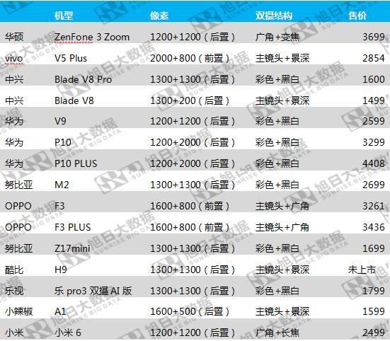 雙攝模組市場(chǎng)競(jìng)爭(zhēng)：模組企業(yè)幾家歡喜幾家憂