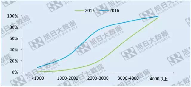指紋識別滲透率度過甜蜜期之后，成長空間在哪里？
