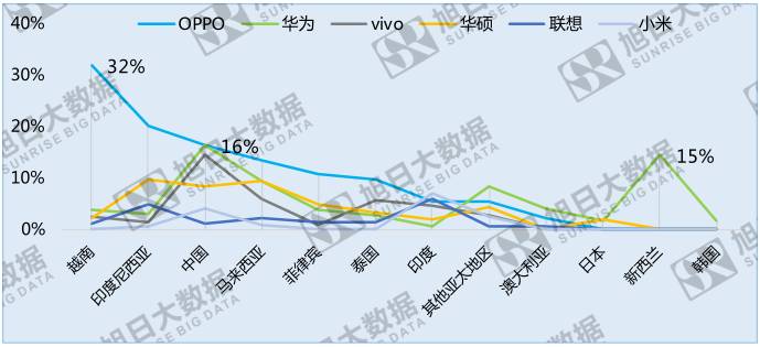 中國手機(jī)品牌崛起之系列二:競爭激烈的亞太地區(qū)