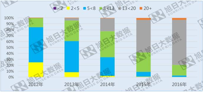 手機(jī)攝像頭像素遇瓶頸，800~1300萬(wàn)像素成主流