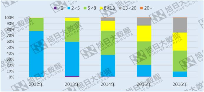 手機(jī)攝像頭像素遇瓶頸，800~1300萬(wàn)像素成主流