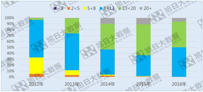 手機(jī)攝像頭像素遇瓶頸，800~1300萬(wàn)像素成主流