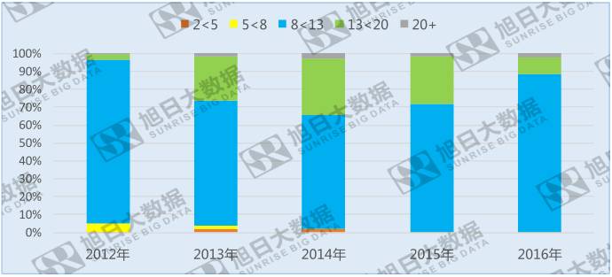 手機(jī)攝像頭像素遇瓶頸，800~1300萬(wàn)像素成主流