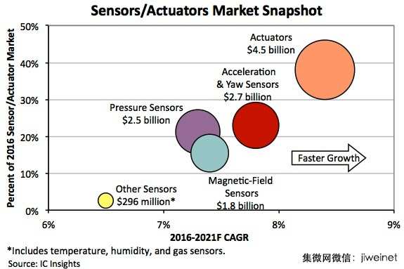 2016年傳感器銷售額創(chuàng)新高紀錄