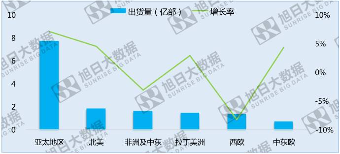 中國(guó)手機(jī)品牌崛起之系列三:中國(guó)品牌高速增長(zhǎng)的中東歐地區(qū)