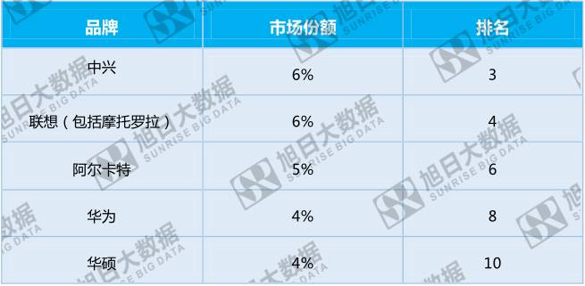 中國(guó)手機(jī)品牌崛起之系列三:中國(guó)品牌高速增長(zhǎng)的中東歐地區(qū)