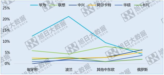 中國(guó)手機(jī)品牌崛起之系列三:中國(guó)品牌高速增長(zhǎng)的中東歐地區(qū)