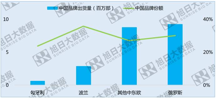 中國(guó)手機(jī)品牌崛起之系列三:中國(guó)品牌高速增長(zhǎng)的中東歐地區(qū)