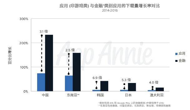 微信支付、支付寶滲透率比5大移動銀行應(yīng)用高7倍