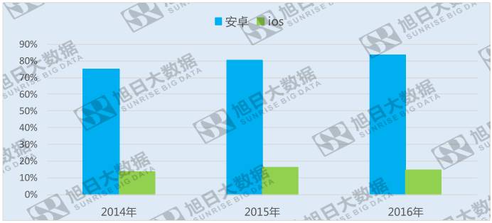 2016年ios用戶流失近4%，安卓份額穩(wěn)步攀升