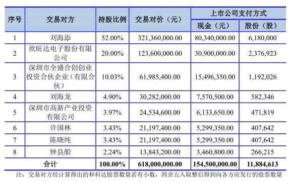 和科達6.18億收購寶盛自動化 產業(yè)合并實現(xiàn)“1+1>2”