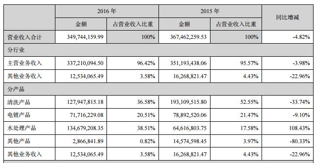和科達6.18億收購寶盛自動化 產業(yè)合并實現(xiàn)“1+1>2”