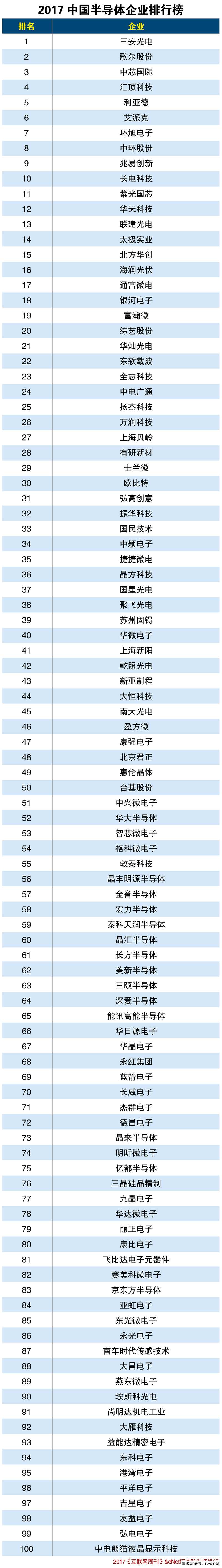 2017中國(guó)半導(dǎo)體企業(yè)排行榜