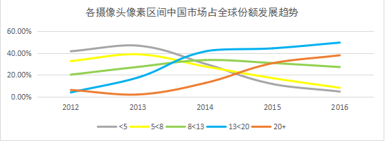 全球市場手機(jī)攝像頭市場結(jié)構(gòu)剖析:攝像頭量變轉(zhuǎn)質(zhì)變