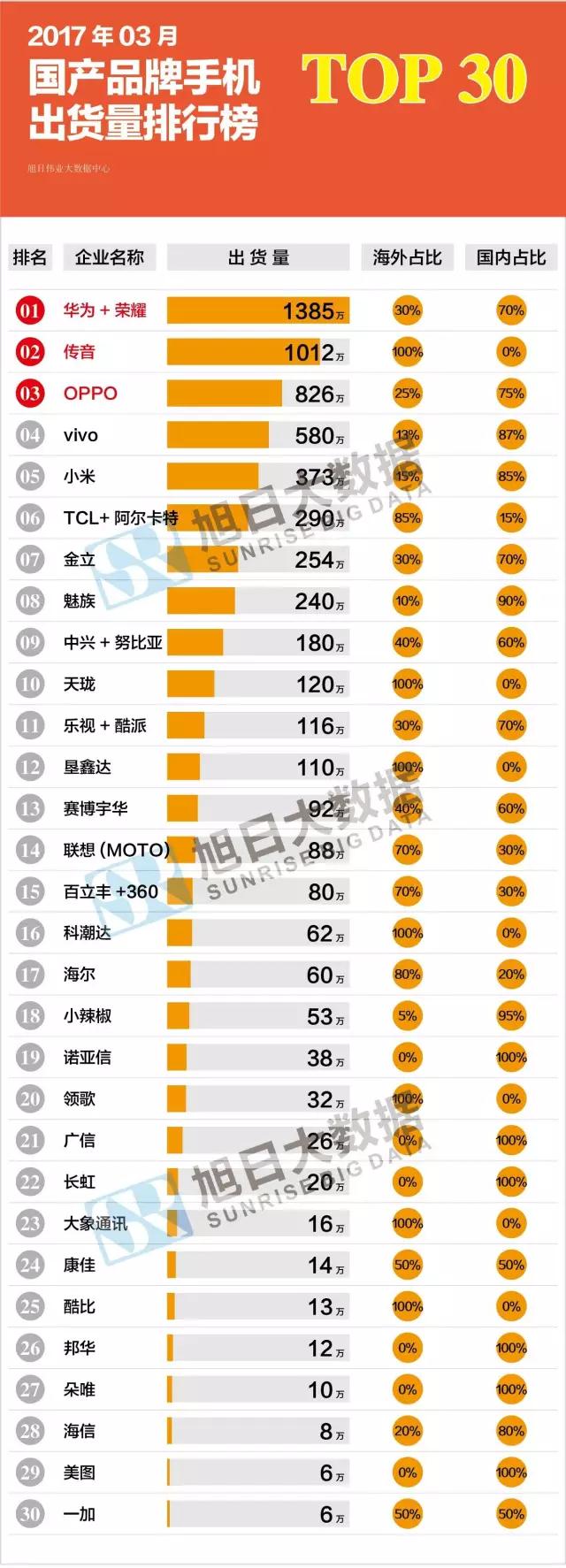 2017年03月國產(chǎn)品牌手機出貨量排行榜