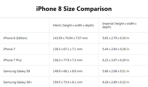 iPhone 8外形對(duì)比三星S8、iPhone 7