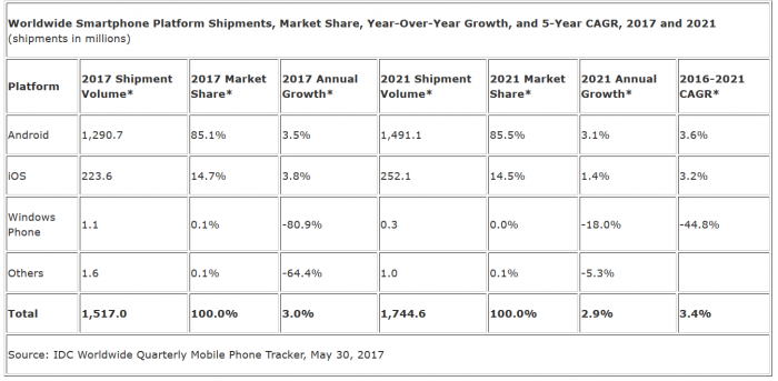 IDC:2017年全球智能手機(jī)出貨量將增長3個百分點