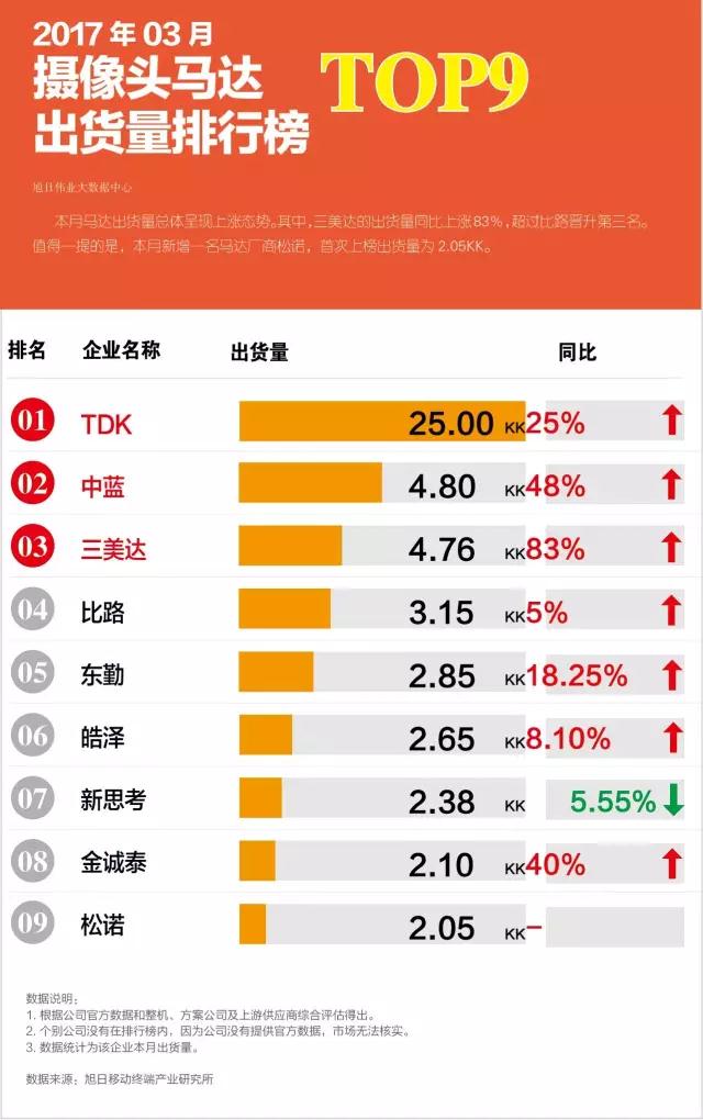 2017年03月攝像頭馬達出貨量排行榜