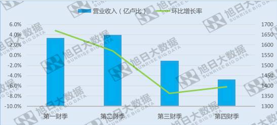 受Reliance jio免費套餐沖擊，巴帝電信營收出現(xiàn)負增長