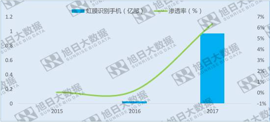 全面屏?xí)r代，虹膜識(shí)別機(jī)遇在哪里？
