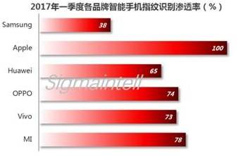 一季度全球指紋識別芯片發(fā)貨量約2.7億顆 同比增長60.4%