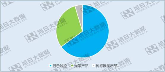 歐菲光受益于三大產(chǎn)業(yè)，布局新方向，未來(lái)可期