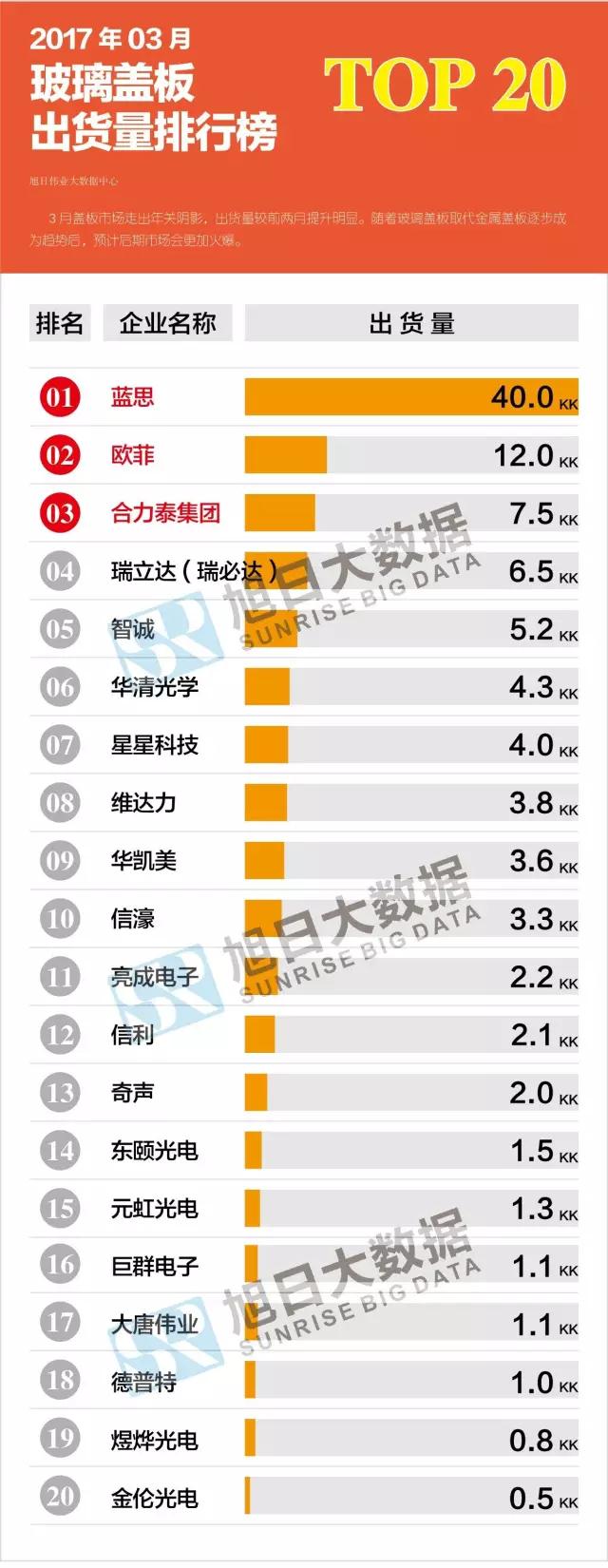 2017年03月玻璃蓋板出貨量排行榜