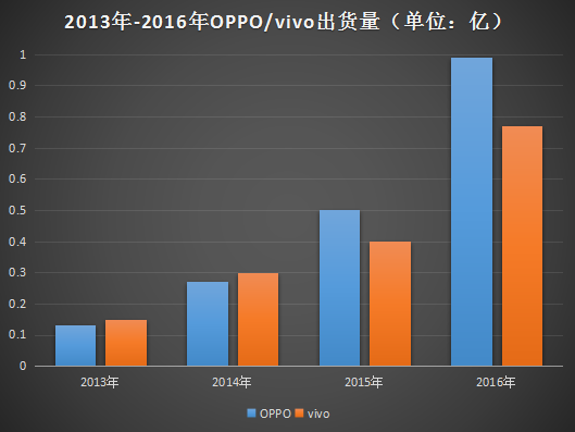 OPPO之痛，vivo之殤