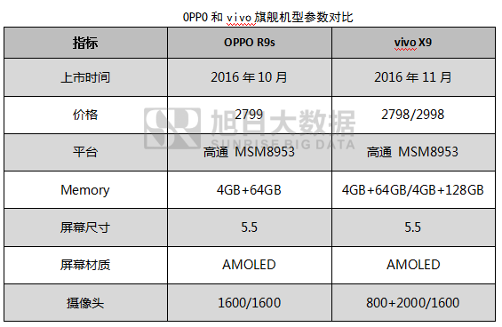 OPPO之痛，vivo之殤