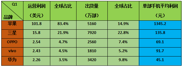 華為Q1營(yíng)收比OPPO高10億美元 OPPO/vivo利潤(rùn)高于華為2/1億