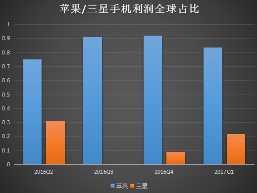 華為Q1營(yíng)收比OPPO高10億美元 OPPO/vivo利潤(rùn)高于華為2/1億